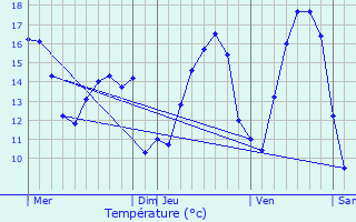 Graphique des tempratures prvues pour Mecher