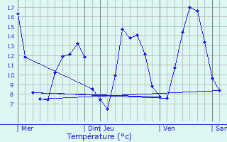 Graphique des tempratures prvues pour Germfontaine