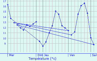 Graphique des tempratures prvues pour Moersdorf