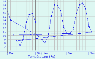 Graphique des tempratures prvues pour Baule