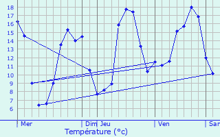 Graphique des tempratures prvues pour Lignerolles