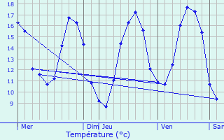 Graphique des tempratures prvues pour Fre-en-Tardenois