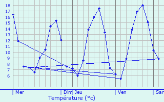 Graphique des tempratures prvues pour Augnat