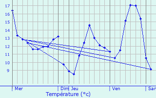 Graphique des tempratures prvues pour Moutfort