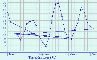 Graphique des tempratures prvues pour Beaurepaire