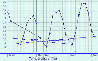 Graphique des tempratures prvues pour Viviers-ls-Offroicourt