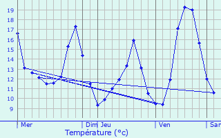 Graphique des tempratures prvues pour Dettwiller