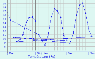 Graphique des tempratures prvues pour Geneuille