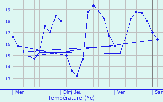 Graphique des tempratures prvues pour Le Cannet