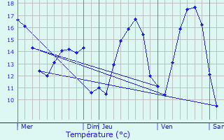 Graphique des tempratures prvues pour Roullingen