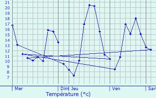 Graphique des tempratures prvues pour Biziat