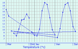 Graphique des tempratures prvues pour Beaucroissant