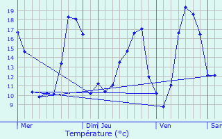 Graphique des tempratures prvues pour Mont-de-Marsan