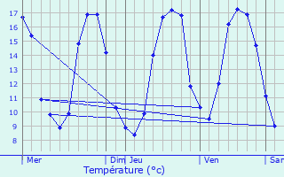 Graphique des tempratures prvues pour Elbeuf