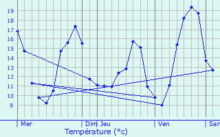 Graphique des tempratures prvues pour Montrsor