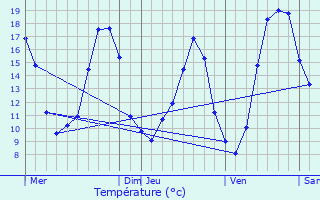 Graphique des tempratures prvues pour Biern