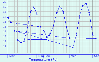 Graphique des tempratures prvues pour Dax