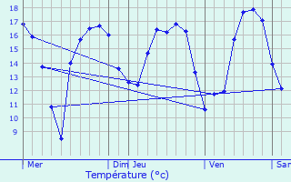 Graphique des tempratures prvues pour Helmsange