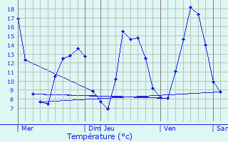 Graphique des tempratures prvues pour Belvoir