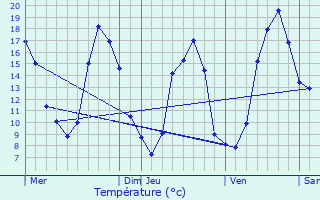 Graphique des tempratures prvues pour Guipry