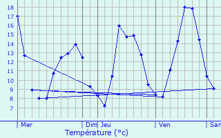 Graphique des tempratures prvues pour Passavant