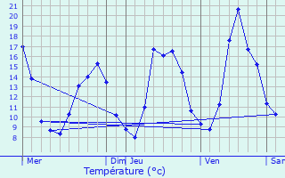 Graphique des tempratures prvues pour Viomnil