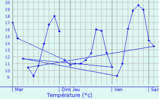 Graphique des tempratures prvues pour Mettray