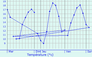 Graphique des tempratures prvues pour Steenwerck