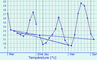 Graphique des tempratures prvues pour Ingenheim