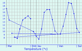 Graphique des tempratures prvues pour Beutal