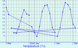 Graphique des tempratures prvues pour Mertrud