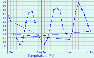 Graphique des tempratures prvues pour Marcoussis