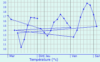 Graphique des tempratures prvues pour Blr