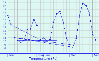 Graphique des tempratures prvues pour Saint-Benot-de-Carmaux