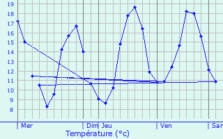 Graphique des tempratures prvues pour Courtempierre