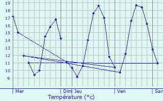 Graphique des tempratures prvues pour Mormant