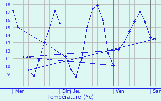 Graphique des tempratures prvues pour Corbie