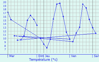 Graphique des tempratures prvues pour Veaunes