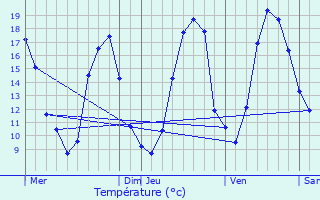 Graphique des tempratures prvues pour Mennecy