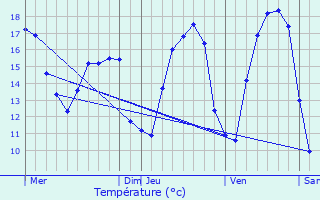 Graphique des tempratures prvues pour Schieren