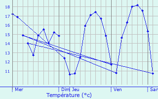 Graphique des tempratures prvues pour Noertzange