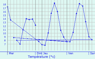 Graphique des tempratures prvues pour Auvare