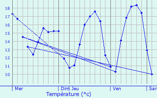 Graphique des tempratures prvues pour Folkendange