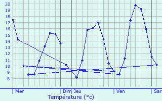 Graphique des tempratures prvues pour Tigncourt