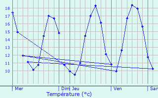 Graphique des tempratures prvues pour Changis-sur-Marne