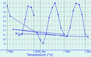 Graphique des tempratures prvues pour Autheuil-en-Valois