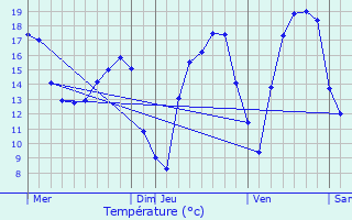 Graphique des tempratures prvues pour Montsec