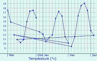 Graphique des tempratures prvues pour Darvoy