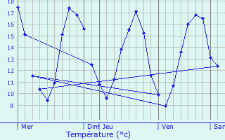 Graphique des tempratures prvues pour La Verrire