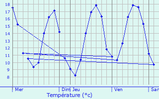 Graphique des tempratures prvues pour Monts